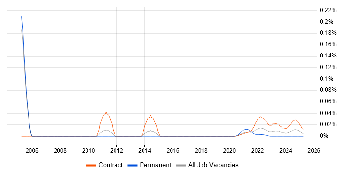 Workstream Manager trend for jobs with Hybrid/Remote/WFH options