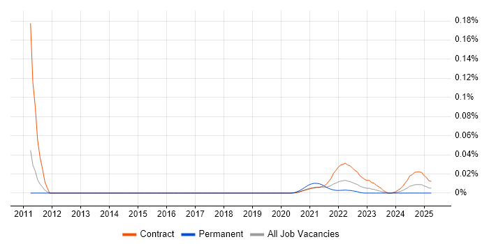 Workstream Project Manager trend for jobs with Hybrid/Remote/WFH options