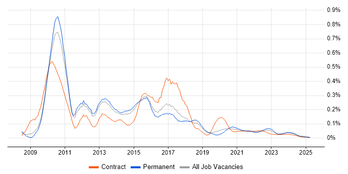 WPF Developer trend for jobs with Hybrid/Remote/WFH options