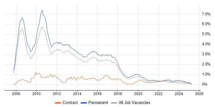 WPF trend for jobs with Hybrid/Remote/WFH options