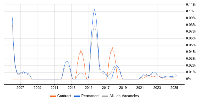 WSH trend for jobs with Hybrid/Remote/WFH options WSH trend for jobs with Hybrid/Remote/WFH options