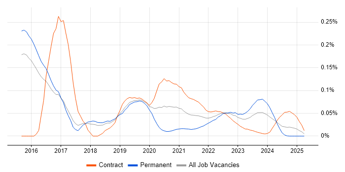 WSO2 trend for jobs with Hybrid/Remote/WFH options