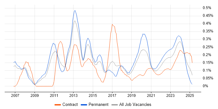 WSUS trend for jobs with Hybrid/Remote/WFH options WSUS trend for jobs with Hybrid/Remote/WFH options