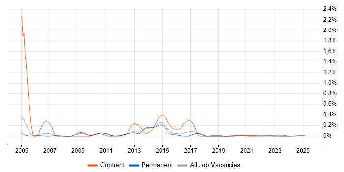 Wyse trend for jobs with Hybrid/Remote/WFH options