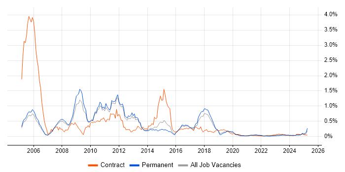 X++ trend for jobs with Hybrid/Remote/WFH options