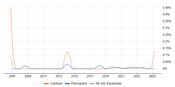 X-Windows trend for jobs with Hybrid/Remote/WFH options