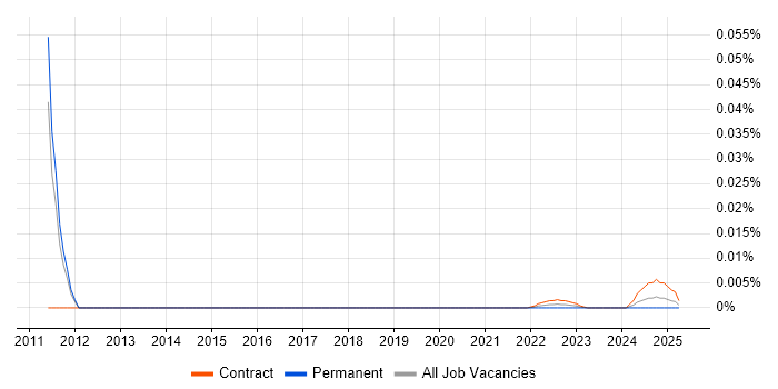 X.21 trend for jobs with Hybrid/Remote/WFH options
