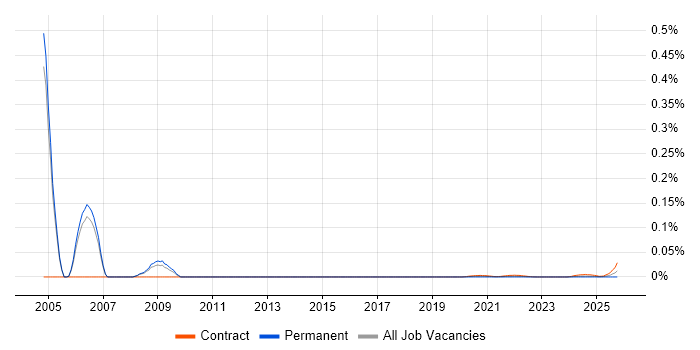 X.400 job vacancy trend for remote/hybrid jobs