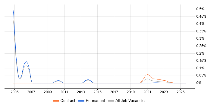 X.500 job vacancy trend for remote/hybrid jobs