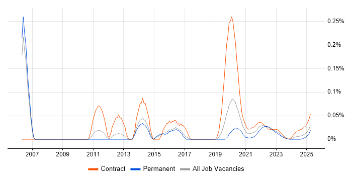 X.509 trend for jobs with Hybrid/Remote/WFH options