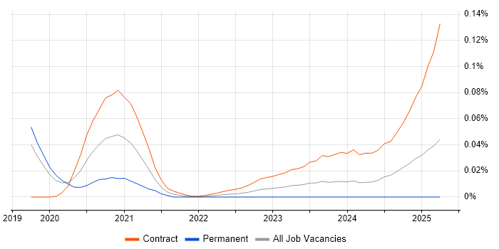 XACML trend for jobs with Hybrid/Remote/WFH options