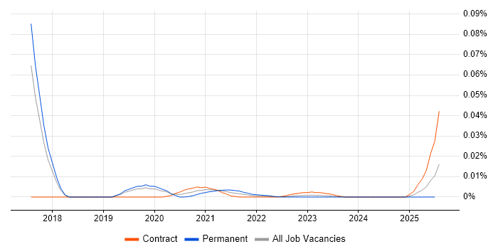 Xactly trend for jobs with Hybrid/Remote/WFH options