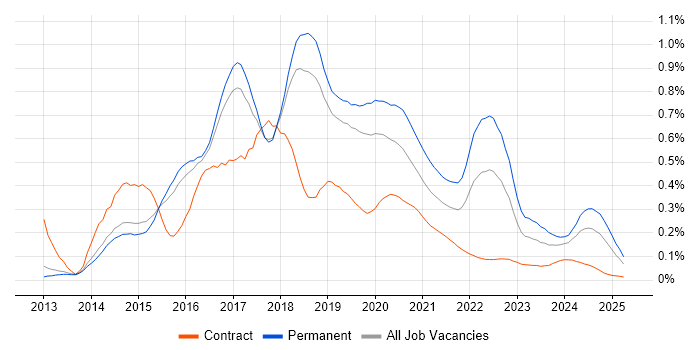 Xamarin trend for jobs with Hybrid/Remote/WFH options