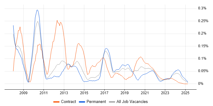 XAML trend for jobs with Hybrid/Remote/WFH options XAML trend for jobs with Hybrid/Remote/WFH options
