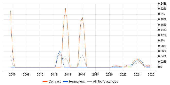XBRL job vacancy trend for remote/hybrid jobs