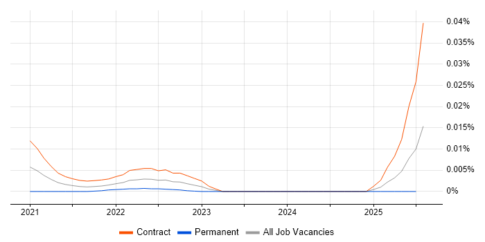 Xceptor trend for jobs with Hybrid/Remote/WFH options
