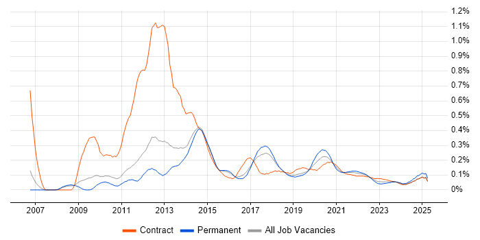 Xcode trend for jobs with Hybrid/Remote/WFH options Xcode trend for jobs with Hybrid/Remote/WFH options