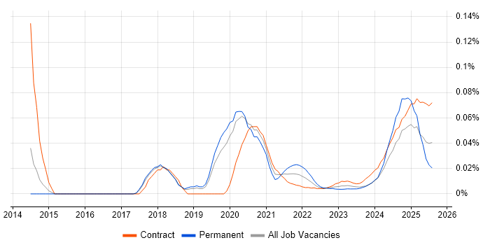 XCTest trend for jobs with Hybrid/Remote/WFH options XCTest trend for jobs with Hybrid/Remote/WFH options