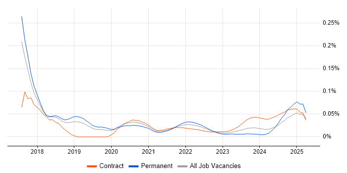 XCUITest trend for jobs with Hybrid/Remote/WFH options