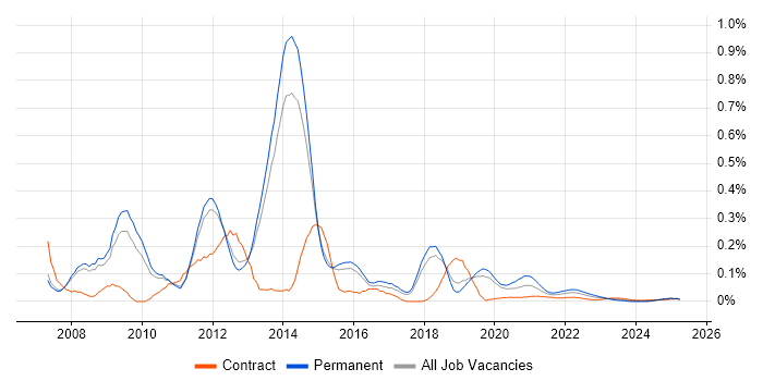 Xen trend for jobs with Hybrid/Remote/WFH options