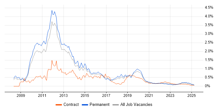 XenApp trend for jobs with Hybrid/Remote/WFH options XenApp trend for jobs with Hybrid/Remote/WFH options