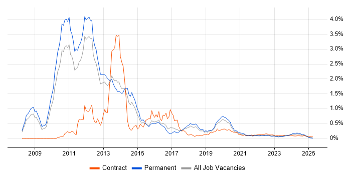 XenDesktop trend for jobs with Hybrid/Remote/WFH options XenDesktop trend for jobs with Hybrid/Remote/WFH options