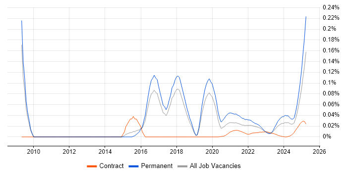Xero trend for jobs with Hybrid/Remote/WFH options