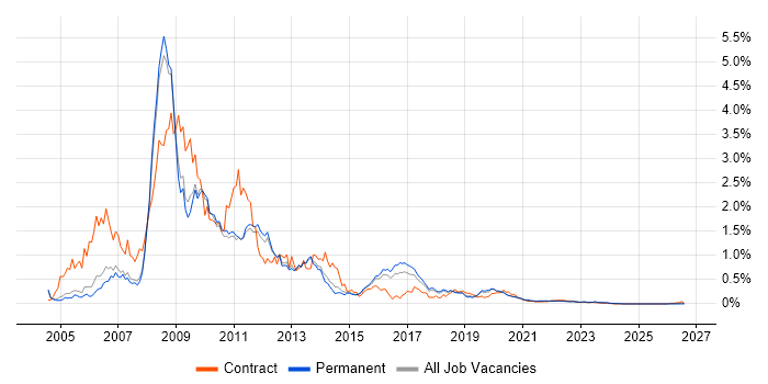 XHTML job vacancy trend for remote/hybrid jobs