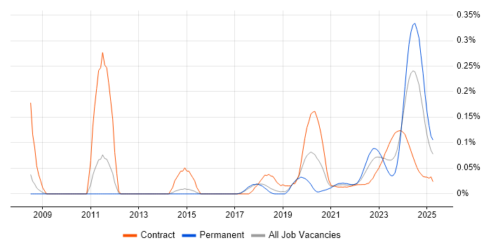 Xilinx trend for jobs with Hybrid/Remote/WFH options