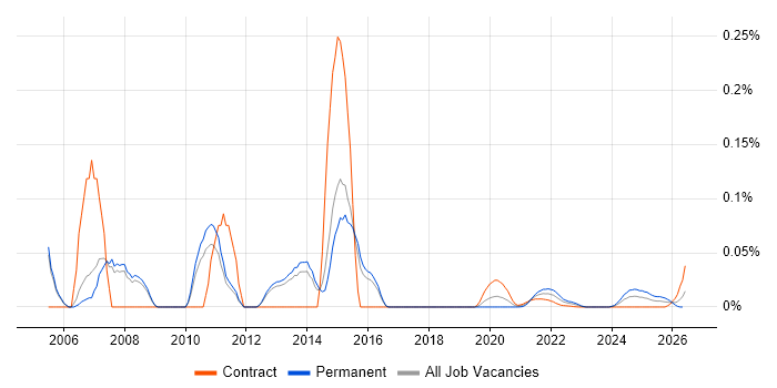 XML Analyst job vacancy trend for remote/hybrid roles