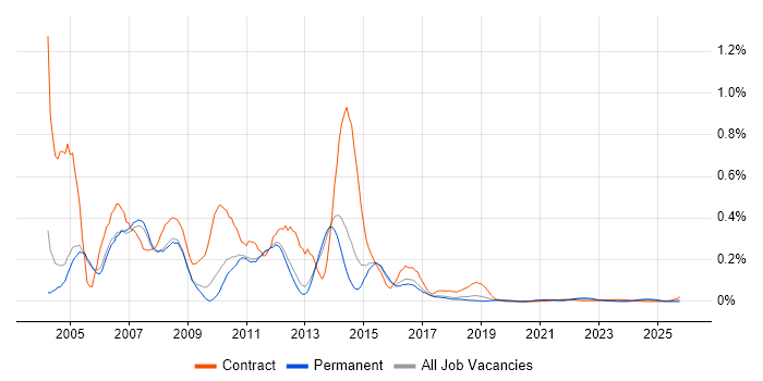 XML Developer job vacancy trend for remote/hybrid roles