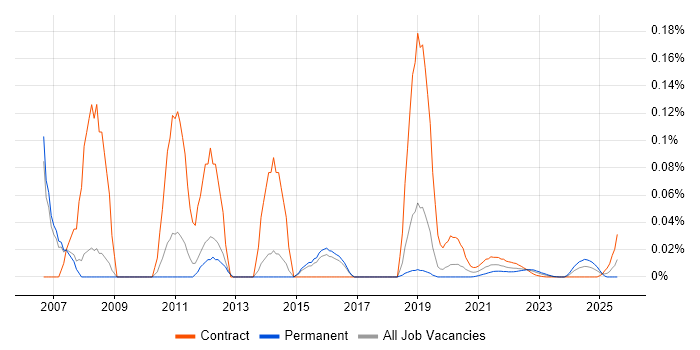 XML Messaging trend for jobs with Hybrid/Remote/WFH options
