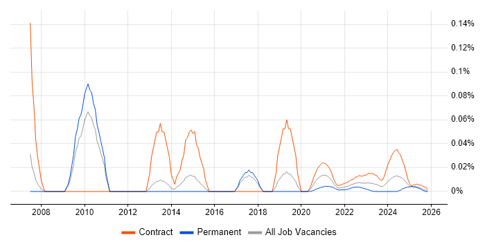 XML Parsing job vacancy trend for remote/hybrid jobs