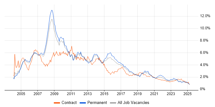 XML trend for jobs with Hybrid/Remote/WFH options XML trend for jobs with Hybrid/Remote/WFH options