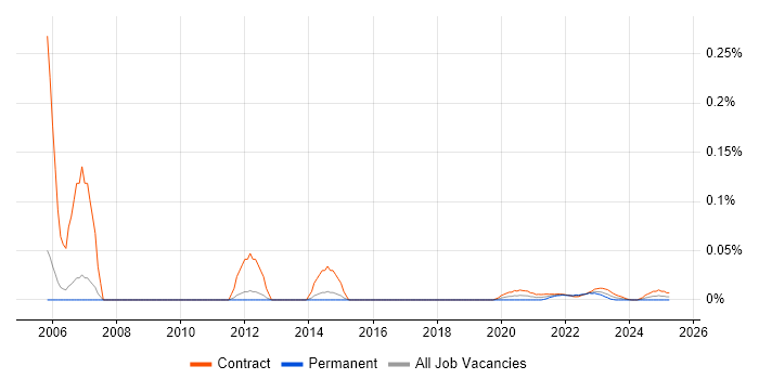 XMLSpy trend for jobs with Hybrid/Remote/WFH options XMLSpy trend for jobs with Hybrid/Remote/WFH options