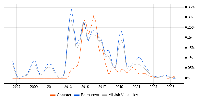 XMPP trend for jobs with Hybrid/Remote/WFH options