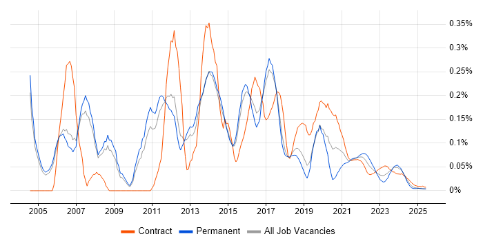 XPath trend for jobs with Hybrid/Remote/WFH options