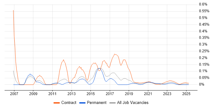 XQuery trend for jobs with Hybrid/Remote/WFH options