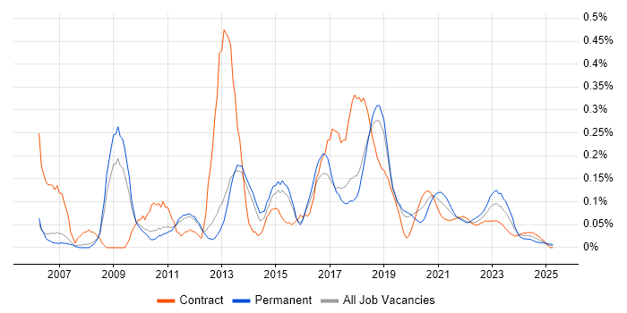 XSD trend for jobs with Hybrid/Remote/WFH options XSD trend for jobs with Hybrid/Remote/WFH options
