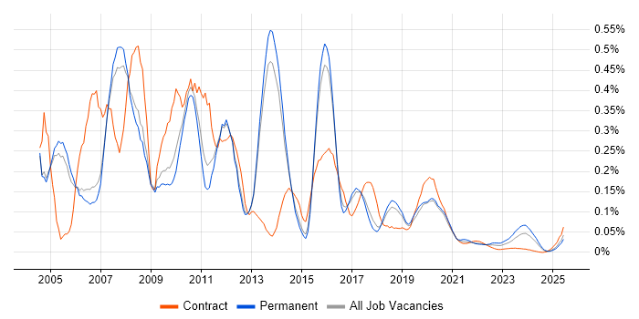 XSL trend for jobs with Hybrid/Remote/WFH options