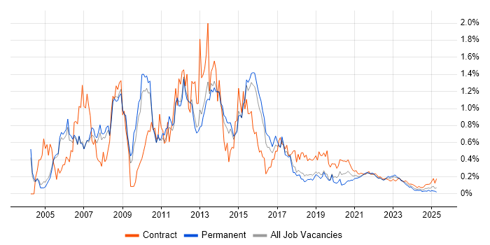 XSLT trend for jobs with Hybrid/Remote/WFH options XSLT trend for jobs with Hybrid/Remote/WFH options