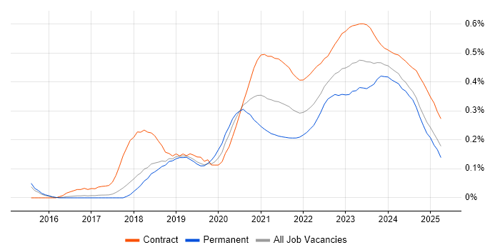 YAML trend for jobs with Hybrid/Remote/WFH options YAML trend for jobs with Hybrid/Remote/WFH options