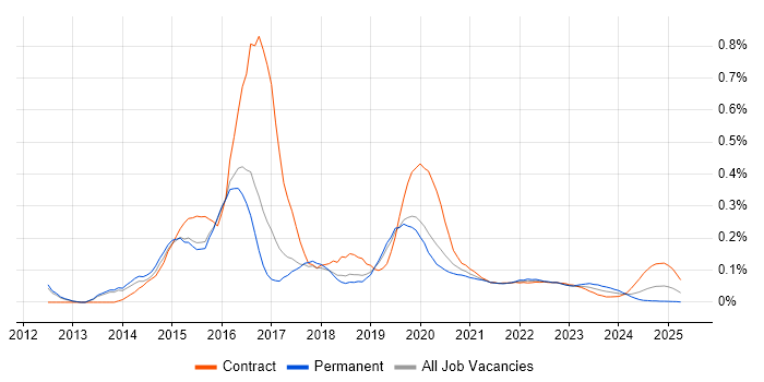 Yammer trend for jobs with Hybrid/Remote/WFH options Yammer trend for jobs with Hybrid/Remote/WFH options