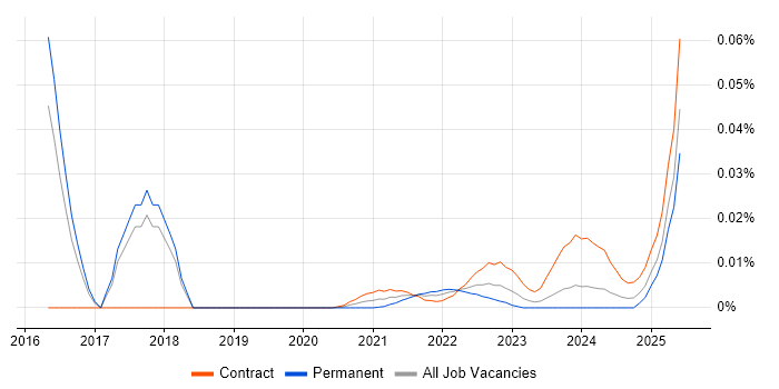 YARA trend for jobs with Hybrid/Remote/WFH options YARA trend for jobs with Hybrid/Remote/WFH options