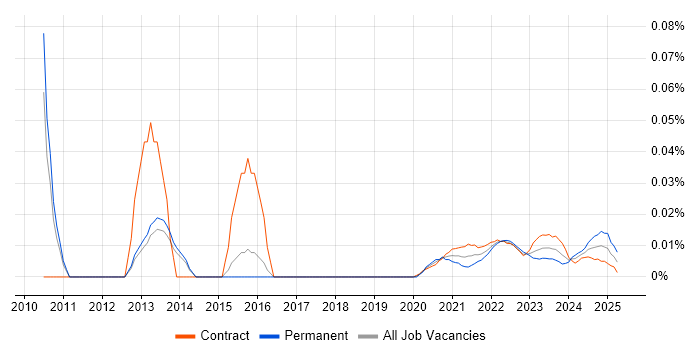 Yardi trend for jobs with Hybrid/Remote/WFH options Yardi trend for jobs with Hybrid/Remote/WFH options