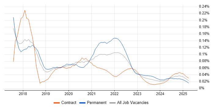 Yarn trend for jobs with Hybrid/Remote/WFH options