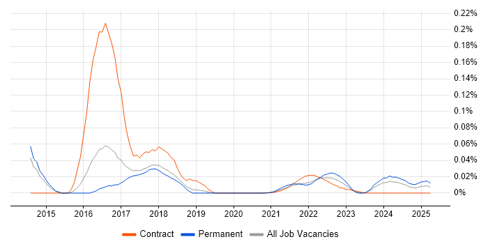 Yeoman trend for jobs with Hybrid/Remote/WFH options Yeoman trend for jobs with Hybrid/Remote/WFH options