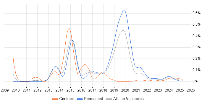 Yii trend for jobs with Hybrid/Remote/WFH options