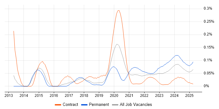 Yocto trend for jobs with Hybrid/Remote/WFH options