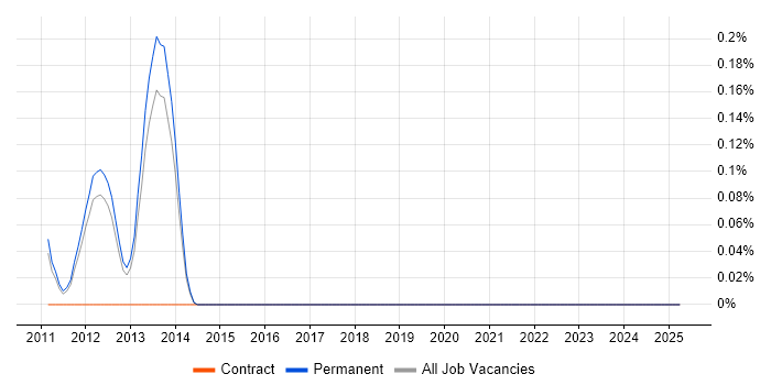 YourKit trend for jobs with Hybrid/Remote/WFH options